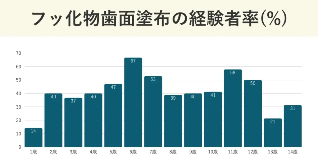 フッ化物歯面塗布の年齢別経験者率